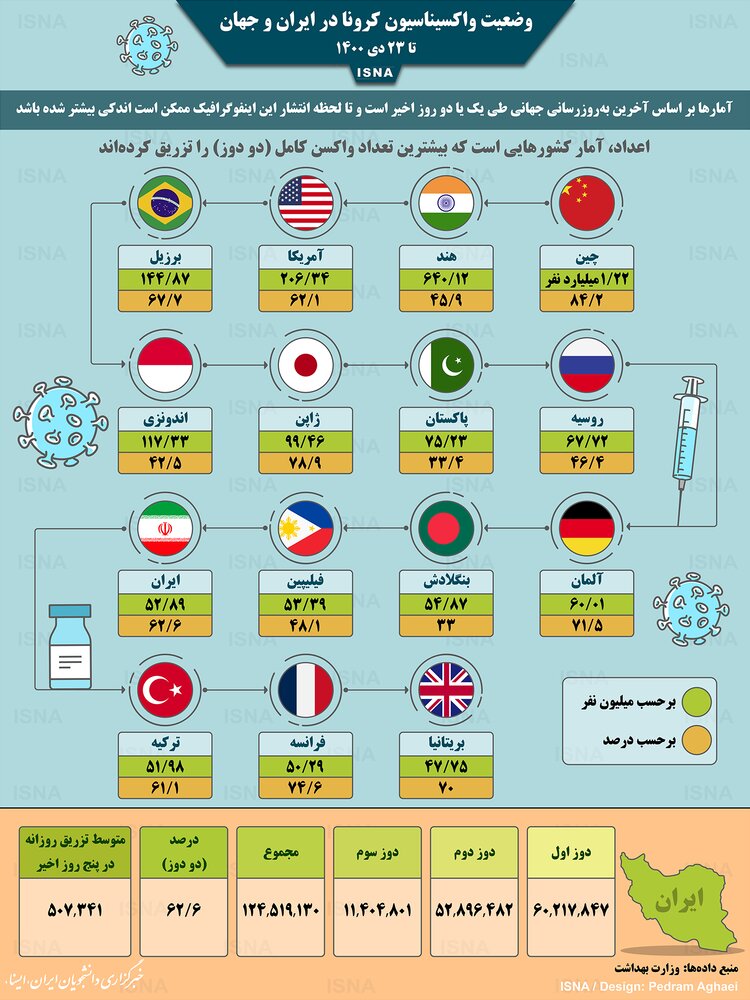اینفوگرافیک / واکسیناسیون کرونا در ایران و جهان تا ۲۳ دی
