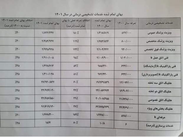 جدول تعرفه های پزشکی و هزینه ها/ اختلاف نرخ ویزیت و خدمات درمانی