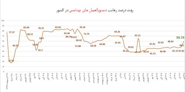 کمترین میزان استفاده از «ماسک» در نانواییها / پلمپ ۹۶۸ واحد صنفی متخلف طی یک هفته