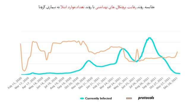 کمترین میزان استفاده از «ماسک» در نانواییها / پلمپ ۹۶۸ واحد صنفی متخلف طی یک هفته