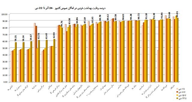 کمترین میزان استفاده از «ماسک» در نانواییها / پلمپ ۹۶۸ واحد صنفی متخلف طی یک هفته