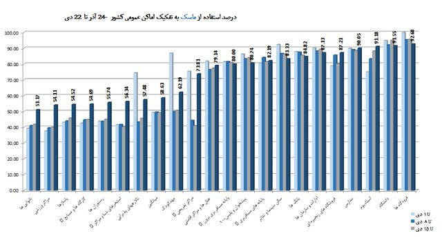 کمترین میزان استفاده از «ماسک» در نانواییها / پلمپ ۹۶۸ واحد صنفی متخلف طی یک هفته