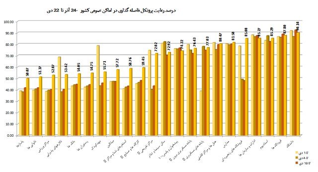 کمترین میزان استفاده از «ماسک» در نانواییها / پلمپ ۹۶۸ واحد صنفی متخلف طی یک هفته