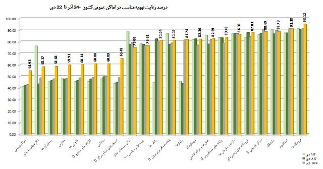 کمترین میزان استفاده از «ماسک» در نانواییها / پلمپ ۹۶۸ واحد صنفی متخلف طی یک هفته