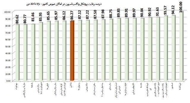 کمترین میزان استفاده از «ماسک» در نانواییها / پلمپ ۹۶۸ واحد صنفی متخلف طی یک هفته