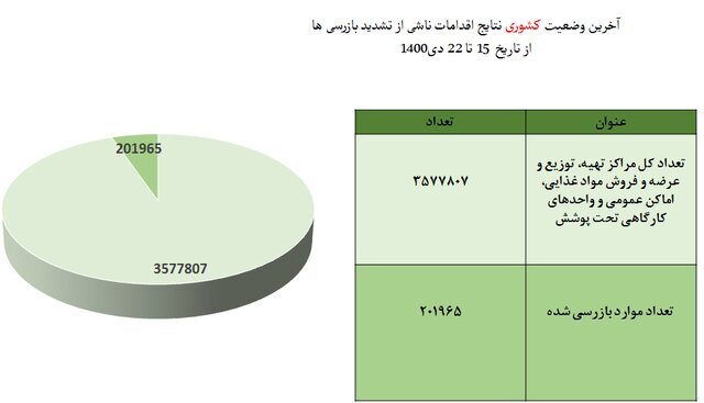 کمترین میزان استفاده از «ماسک» در نانواییها / پلمپ ۹۶۸ واحد صنفی متخلف طی یک هفته
