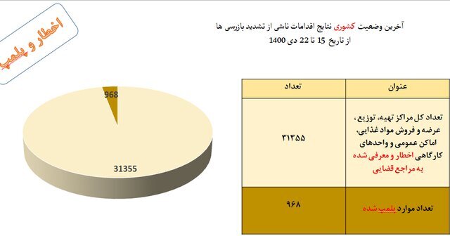 کمترین میزان استفاده از «ماسک» در نانواییها / پلمپ ۹۶۸ واحد صنفی متخلف طی یک هفته
