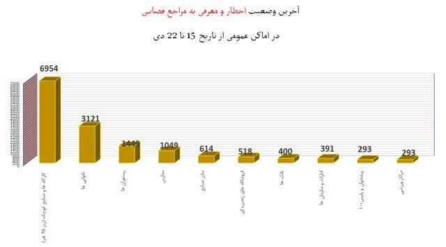 کمترین میزان استفاده از «ماسک» در نانواییها / پلمپ ۹۶۸ واحد صنفی متخلف طی یک هفته
