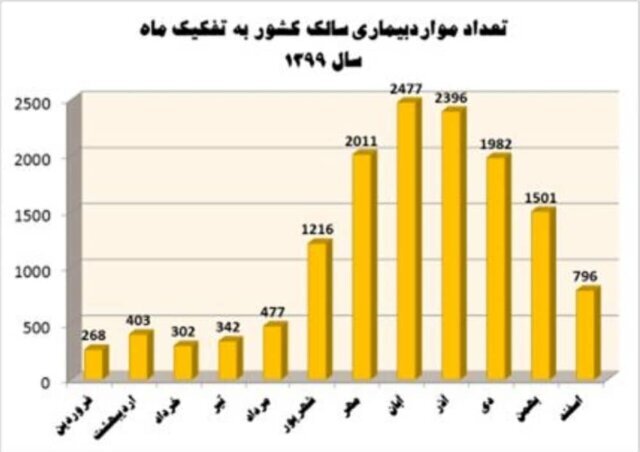 انتقال محلی سالک در ۱۸ استان کشور / بیش از ۱۰۵۰۰ ابتلا در سال جاری