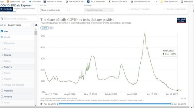 گردش ۴۰ درصدی "اُمیکرون" در کشور / دریافت سیگنالهای موج ششم کرونا
