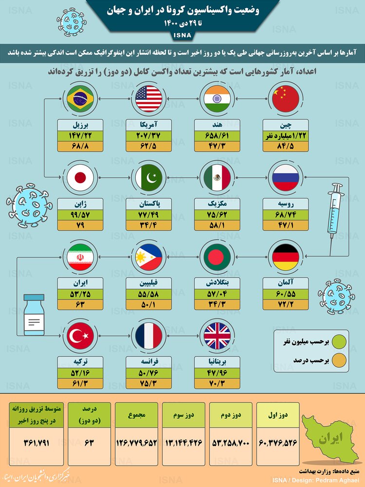 اینفوگرافیک / واکسیناسیون کرونا در ایران و جهان تا ۲۹ دی