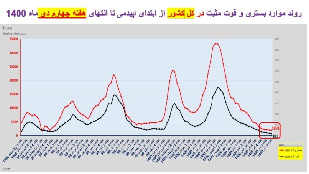 وضعیت کرونا در ایران در صدمین هفته همهگیری/۴ استان بدون فوتی در هفته گذشته