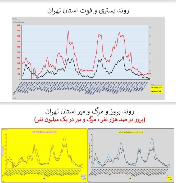 وضعیت کرونا در ایران در صدمین هفته همهگیری/۴ استان بدون فوتی در هفته گذشته