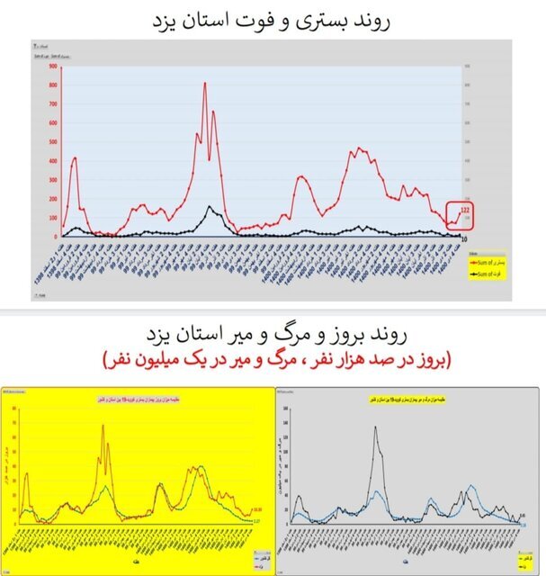 وضعیت کرونا در ایران در صدمین هفته همهگیری/۴ استان بدون فوتی در هفته گذشته