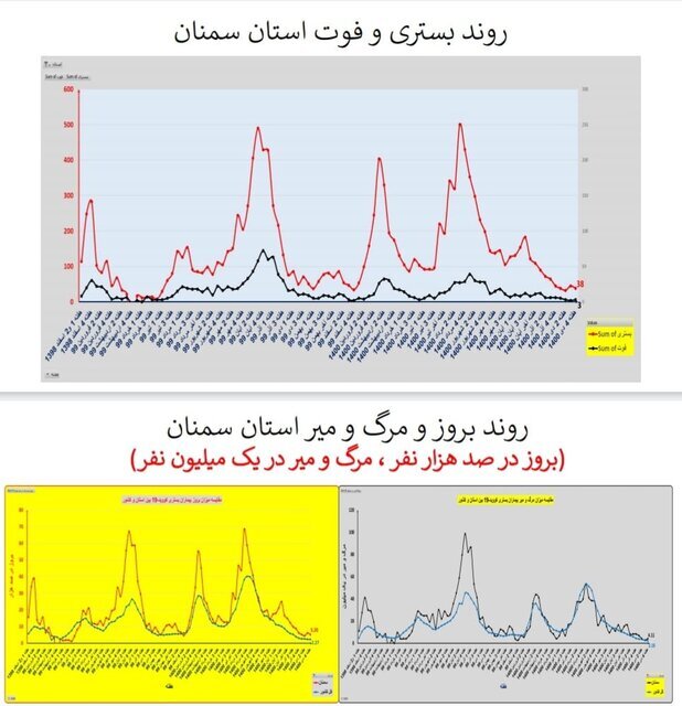 وضعیت کرونا در ایران در صدمین هفته همهگیری/۴ استان بدون فوتی در هفته گذشته