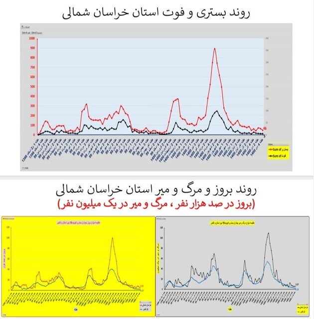 وضعیت کرونا در ایران در صدمین هفته همهگیری/۴ استان بدون فوتی در هفته گذشته