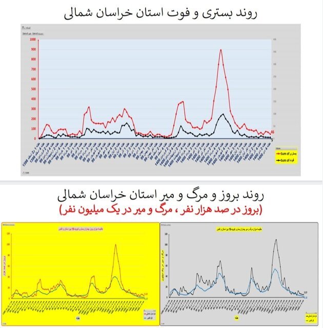 وضعیت کرونا در ایران در صدمین هفته همه‌گیری/۴ استان بدون فوتی در هفته گذشته