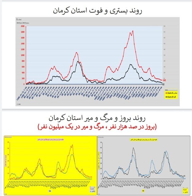 وضعیت کرونا در ایران در صدمین هفته همهگیری/۴ استان بدون فوتی در هفته گذشته