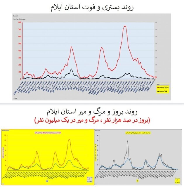 وضعیت کرونا در ایران در صدمین هفته همهگیری/۴ استان بدون فوتی در هفته گذشته