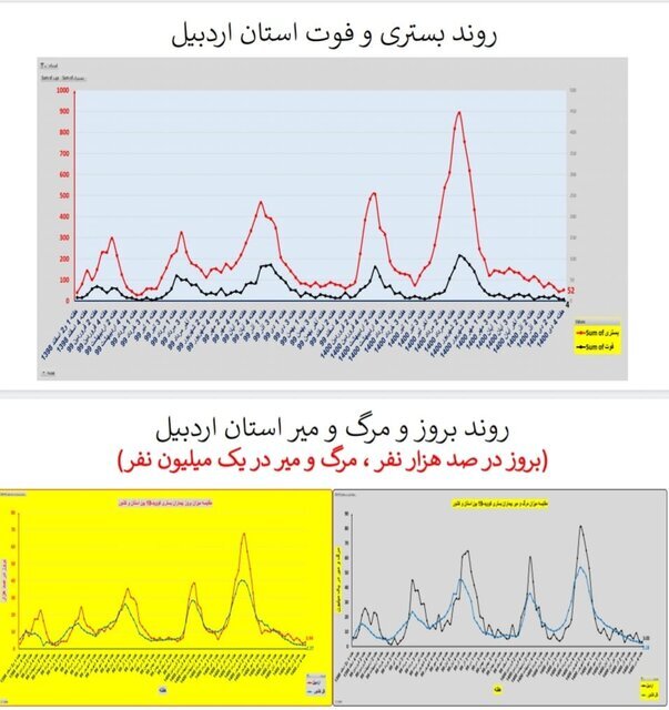 وضعیت کرونا در ایران در صدمین هفته همهگیری/۴ استان بدون فوتی در هفته گذشته