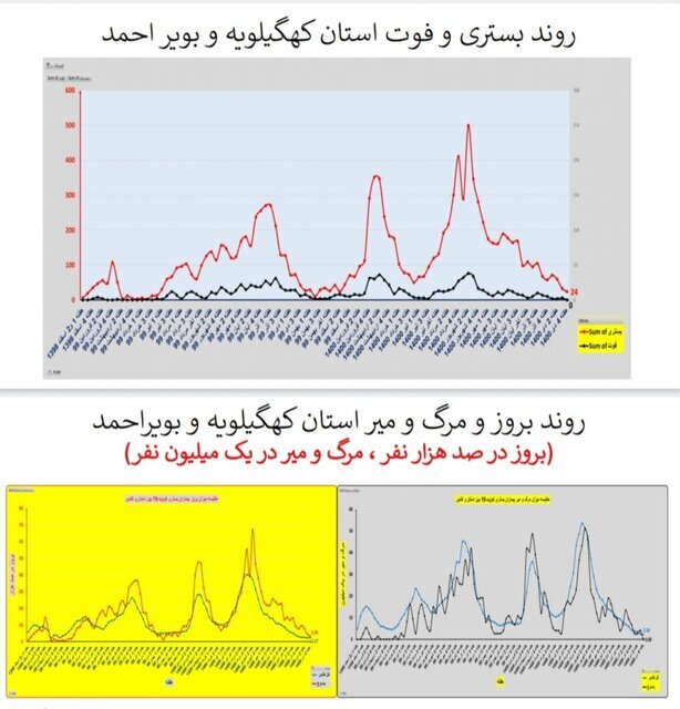 وضعیت کرونا در ایران در صدمین هفته همهگیری/۴ استان بدون فوتی در هفته گذشته
