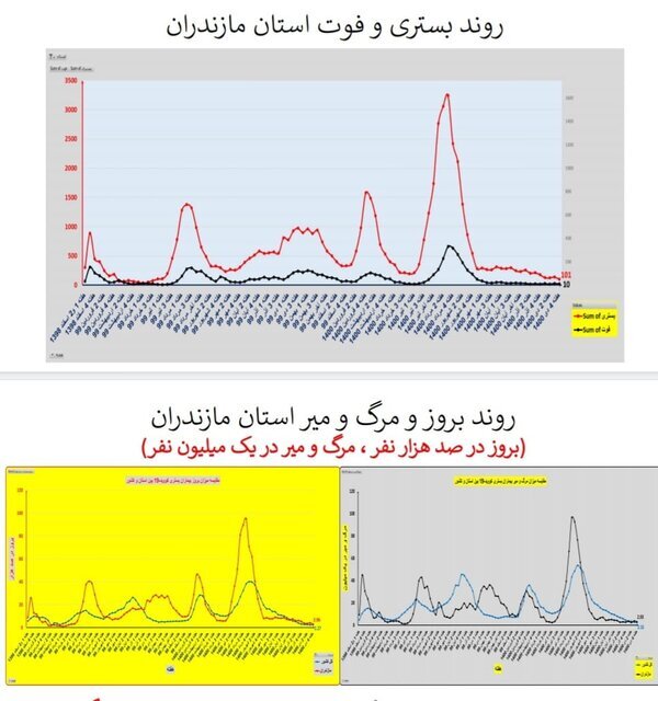 وضعیت کرونا در ایران در صدمین هفته همهگیری/۴ استان بدون فوتی در هفته گذشته