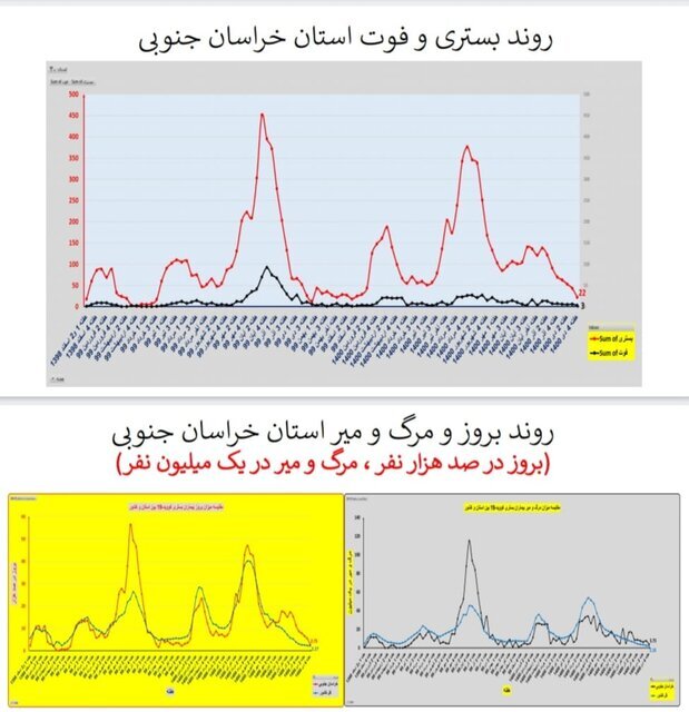 وضعیت کرونا در ایران در صدمین هفته همهگیری/۴ استان بدون فوتی در هفته گذشته