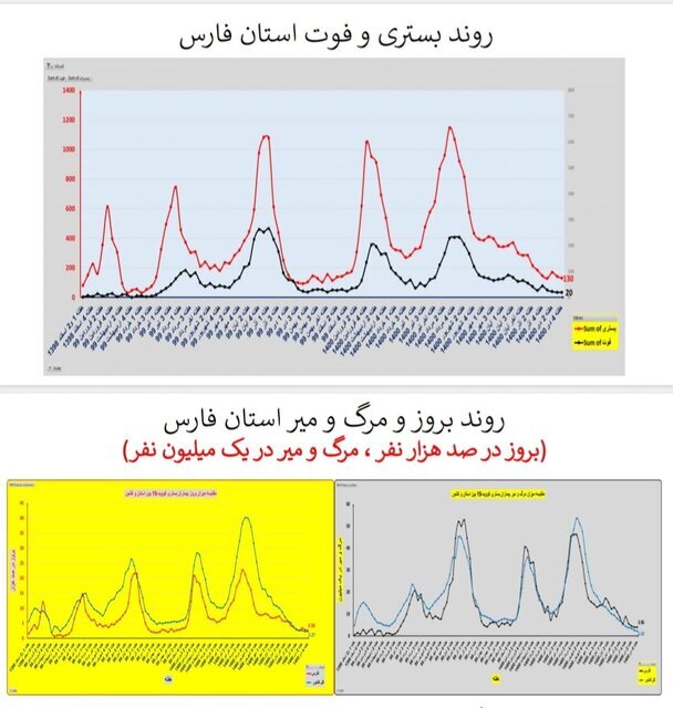 وضعیت کرونا در ایران در صدمین هفته همهگیری/۴ استان بدون فوتی در هفته گذشته