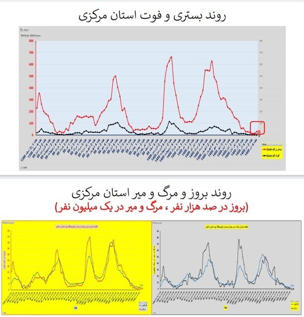 وضعیت کرونا در ایران در صدمین هفته همهگیری/۴ استان بدون فوتی در هفته گذشته