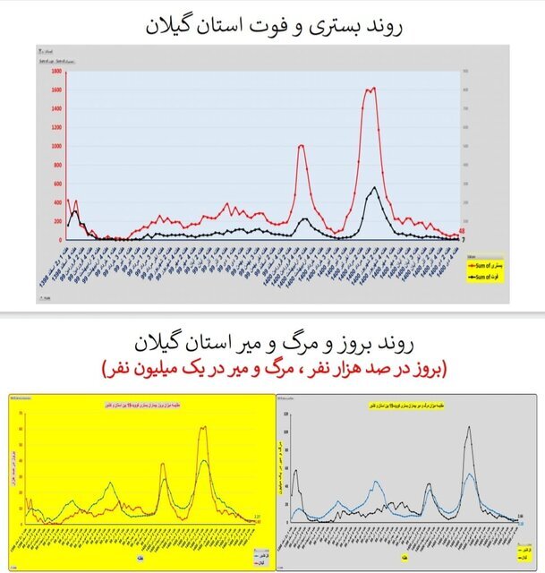 وضعیت کرونا در ایران در صدمین هفته همهگیری/۴ استان بدون فوتی در هفته گذشته