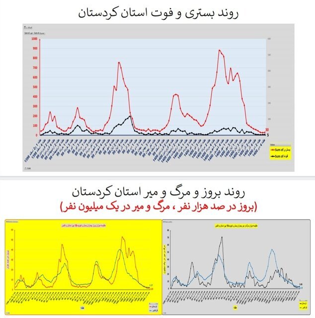 وضعیت کرونا در ایران در صدمین هفته همهگیری/۴ استان بدون فوتی در هفته گذشته