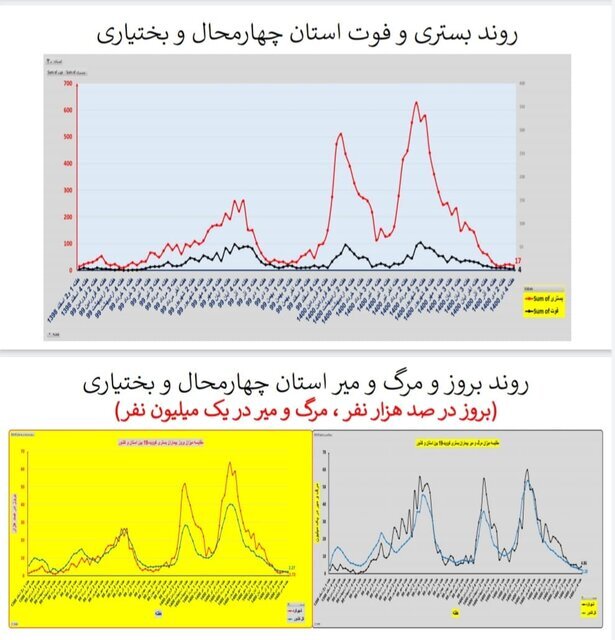وضعیت کرونا در ایران در صدمین هفته همهگیری/۴ استان بدون فوتی در هفته گذشته