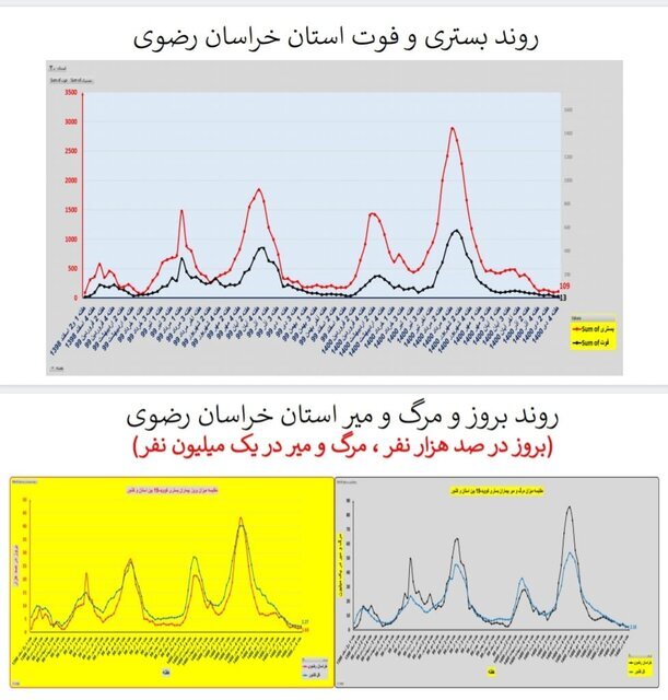 وضعیت کرونا در ایران در صدمین هفته همهگیری/۴ استان بدون فوتی در هفته گذشته