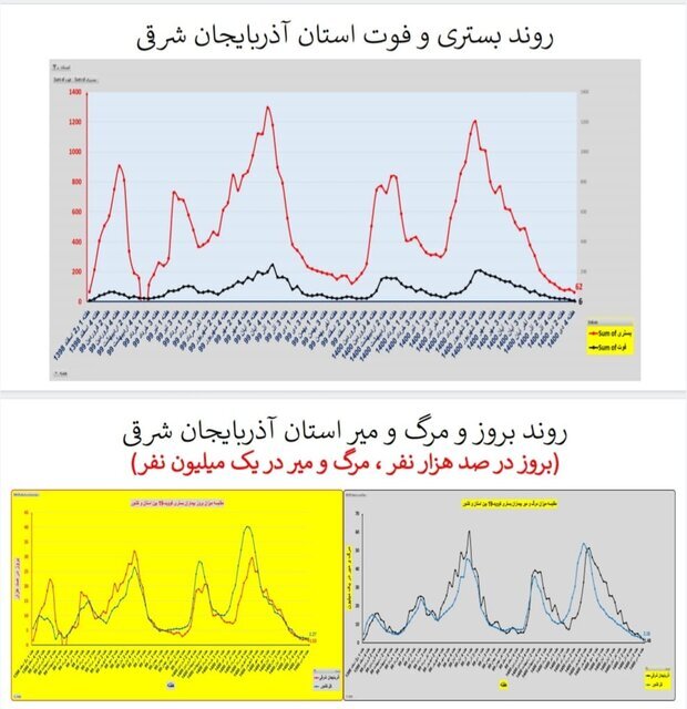 وضعیت کرونا در ایران در صدمین هفته همهگیری/۴ استان بدون فوتی در هفته گذشته