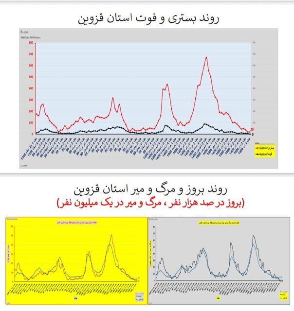 وضعیت کرونا در ایران در صدمین هفته همهگیری/۴ استان بدون فوتی در هفته گذشته