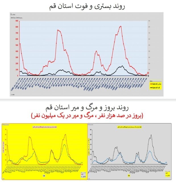 وضعیت کرونا در ایران در صدمین هفته همهگیری/۴ استان بدون فوتی در هفته گذشته