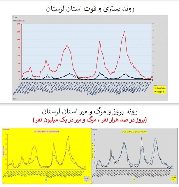وضعیت کرونا در ایران در صدمین هفته همهگیری/۴ استان بدون فوتی در هفته گذشته