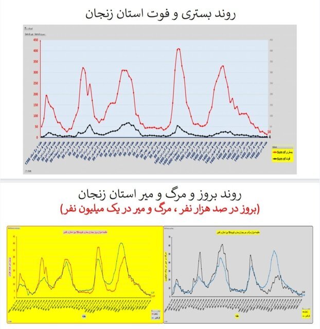وضعیت کرونا در ایران در صدمین هفته همهگیری/۴ استان بدون فوتی در هفته گذشته
