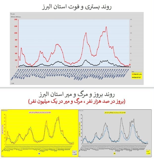 وضعیت کرونا در ایران در صدمین هفته همهگیری/۴ استان بدون فوتی در هفته گذشته