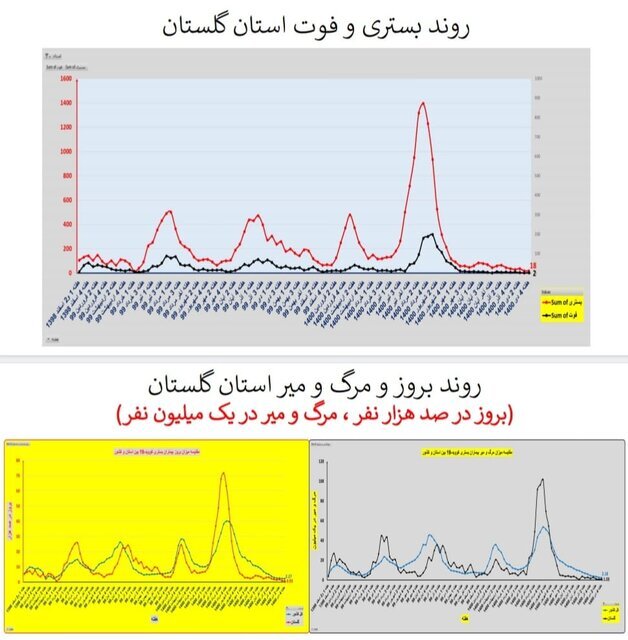 وضعیت کرونا در ایران در صدمین هفته همهگیری/۴ استان بدون فوتی در هفته گذشته