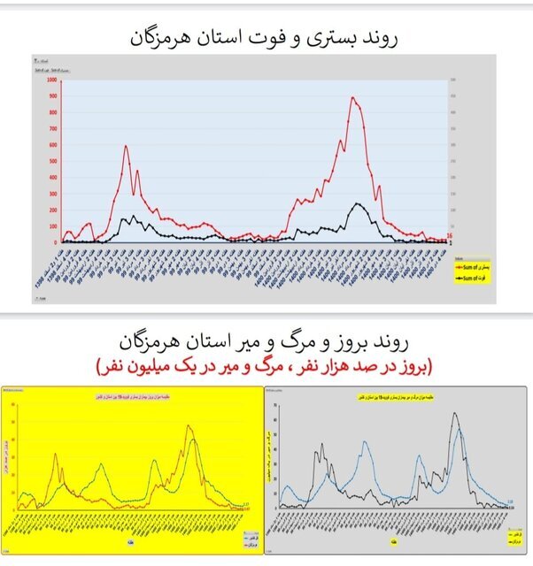 وضعیت کرونا در ایران در صدمین هفته همهگیری/۴ استان بدون فوتی در هفته گذشته