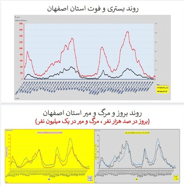 وضعیت کرونا در ایران در صدمین هفته همهگیری/۴ استان بدون فوتی در هفته گذشته