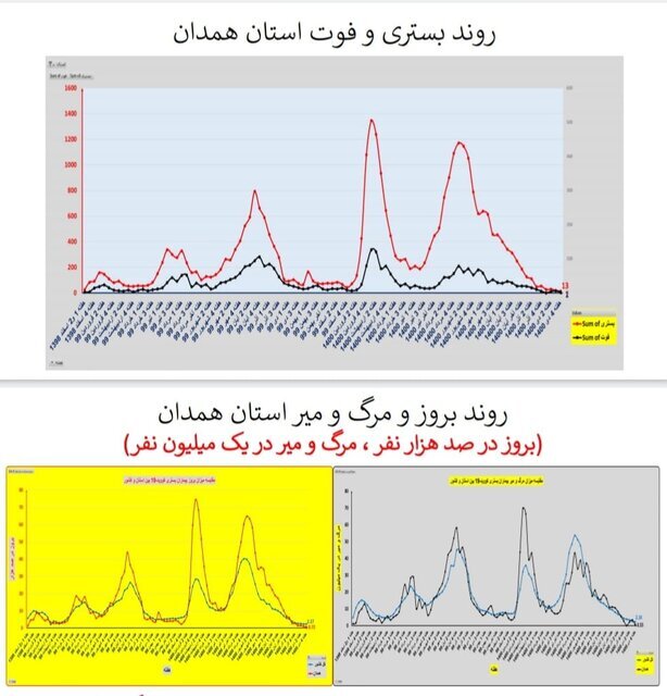 وضعیت کرونا در ایران در صدمین هفته همهگیری/۴ استان بدون فوتی در هفته گذشته