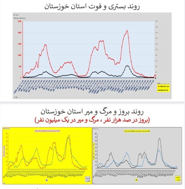 وضعیت کرونا در ایران در صدمین هفته همهگیری/۴ استان بدون فوتی در هفته گذشته