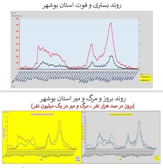 وضعیت کرونا در ایران در صدمین هفته همهگیری/۴ استان بدون فوتی در هفته گذشته