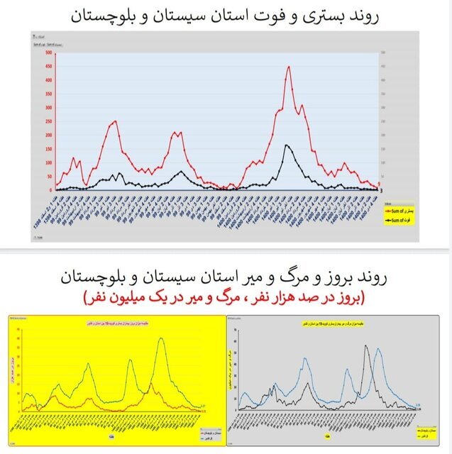 وضعیت کرونا در ایران در صدمین هفته همهگیری/۴ استان بدون فوتی در هفته گذشته