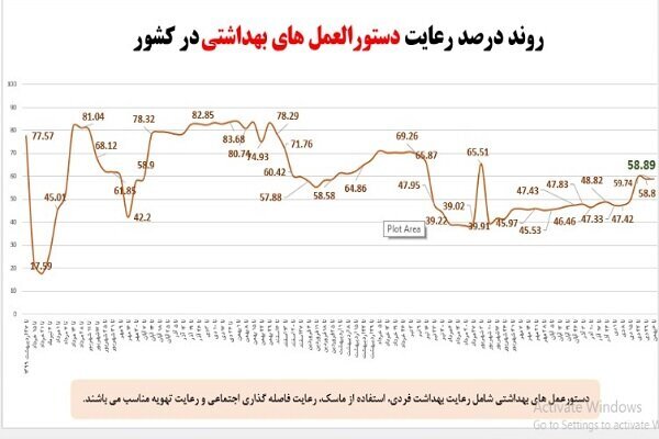 روند نزولی رعایت پروتکل ها در کشور/کجاها کمتر ماسک می زنند
