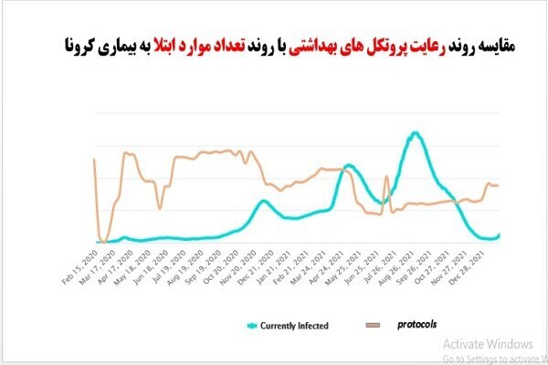 روند نزولی رعایت پروتکل ها در کشور/کجاها کمتر ماسک می زنند