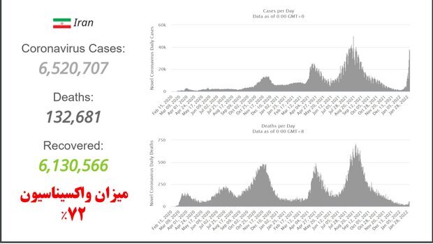 مقایسه واکسیناسیون در ایران و جهان/از دنیا جلو افتاده ایم