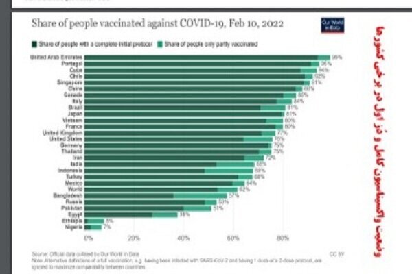 مقایسه واکسیناسیون در ایران وجهان/کدام کشورها بیشتر واکسن زده اند